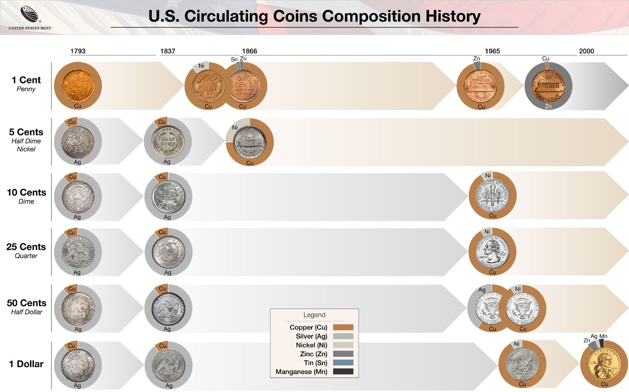 U.S. circulating coins composition for the penny, nickel, dime, quarter, half dollar, and dollar from 1793 to present