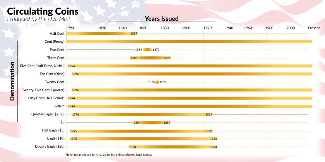 Bar graph showing coin denominations produced by the U.S. Mint over time